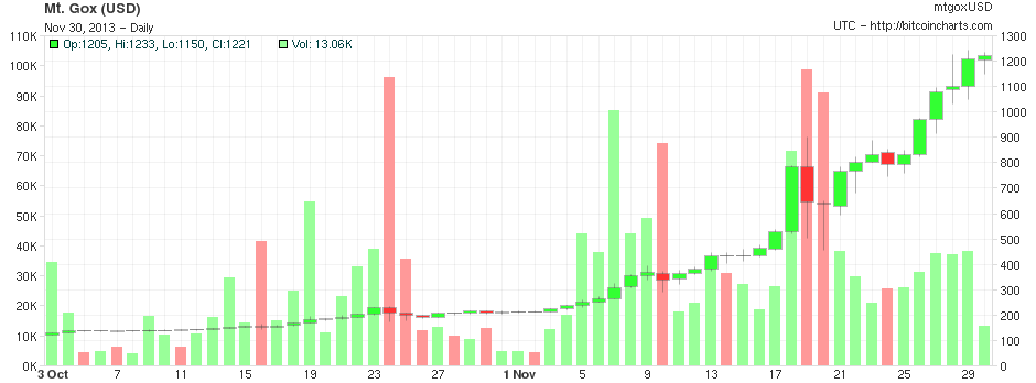 chart